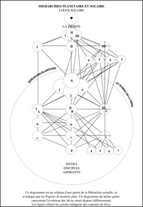 DIAGRAMME XIII : HIERARCHIES PLANETAIRE ET SOLAIRE