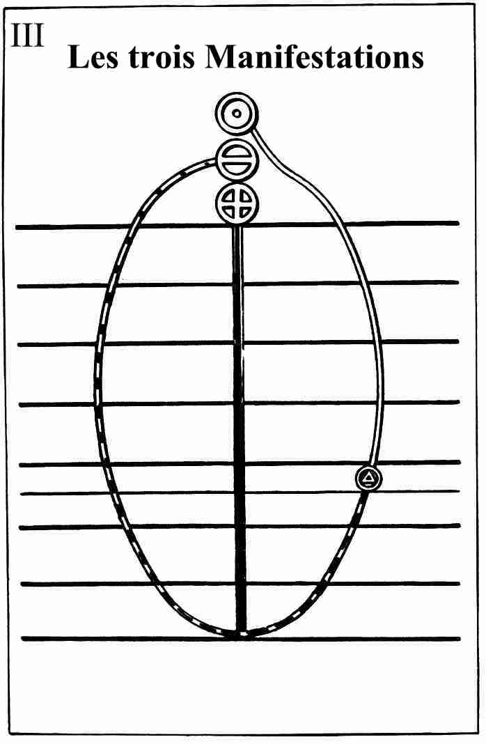 Figure 3 – Les trois manifestations de la Trinité