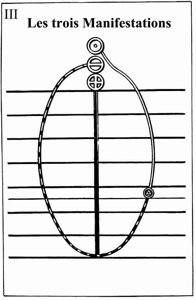 Figure 3 – Les trois manifestations de la Trinité