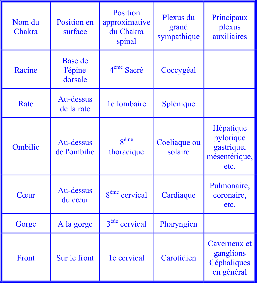 TABLEAU II. – LES CHAKRAS ET LES PLEXUS