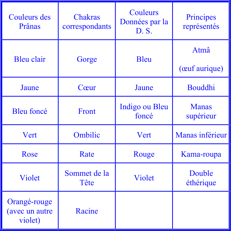 TABLEAU III.– LE PRÂNA ET LES PRINCIPES