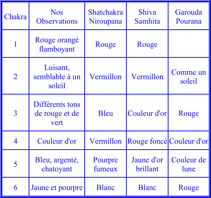 TABLEAU V. – COULEURS DES PÉTALES DE LOTUS