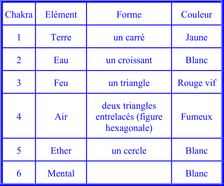 TABLEAU VII. – LES FORMES SYMBOLIQUES DES ELÉMENTS