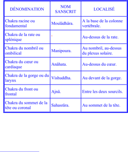 TABLEAU I. – LES CHAKRAS