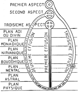 FIGURE. 13. – LES TROIS EFFUSIONS