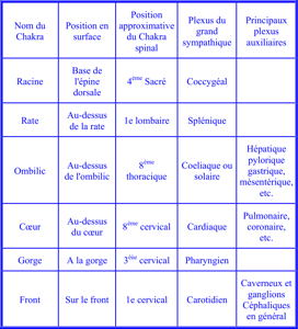 TABLEAU II. – LES CHAKRAS ET LES PLEXUS