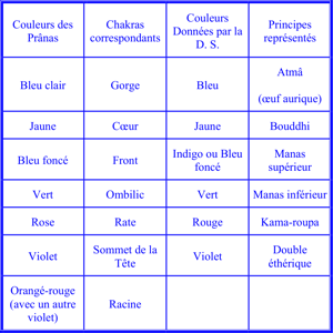 TABLEAU III.– LE PRÂNA ET LES PRINCIPES
