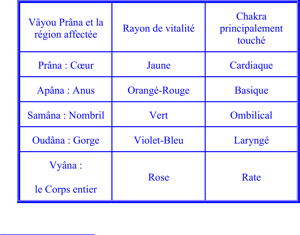 TABLEAU IV – LES CINQ VÂYOUS PRÂNIQUES