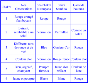 TABLEAU V. – COULEURS DES PÉTALES DE LOTUS
