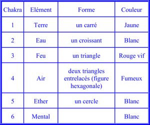 TABLEAU VII. – LES FORMES SYMBOLIQUES DES ELÉMENTS