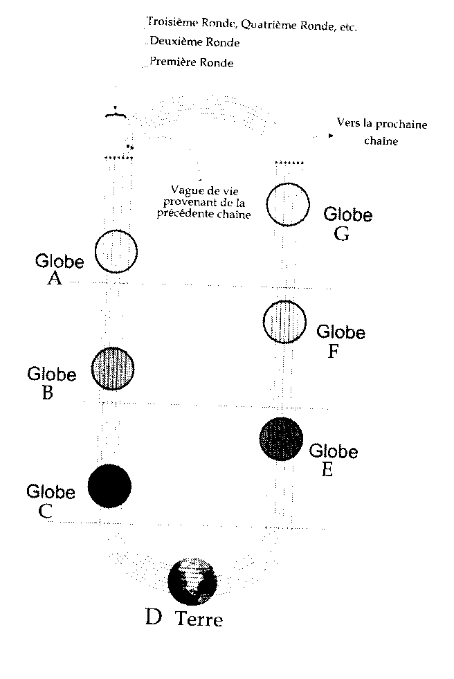 Illustration 1 – Les sept globes de notre chaine planétaire