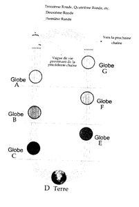 Illustration 1 – Les sept globes de notre chaine planétaire