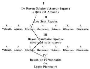 Rappelons que notre Logos planétaire qui s'exprime à travers la