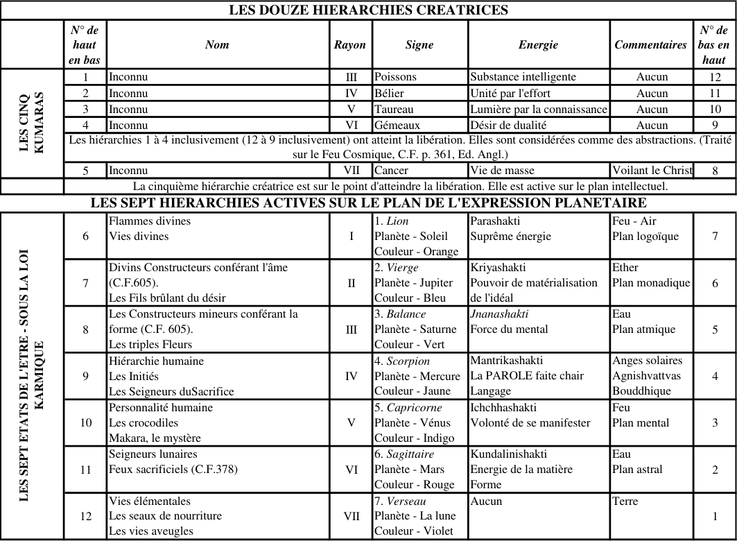 Tableau — Les douze Hiérarchies Créatrices (N°, Nom, Rayon, Signe, Energie, Commentaires)