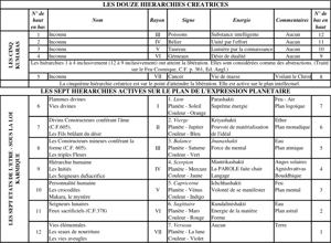 Tableau — Les douze Hiérarchies Créatrices (N°, Nom, Rayon, Signe, Energie, Commentaires)