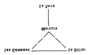 L'importance de ces triples formations résulte du fait qu'elles constituent des triangles conditionnants, avec les énergies de deux constellations centrées par Mercure sur la Terre