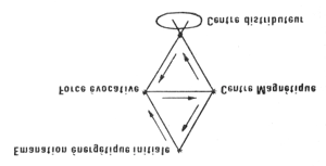 Centre majeur complétant l'ancrage de l'énergie qui émane. Responsif principalement au deuxième point du triangle. Source d'une interaction violente entre les deux points de la ligne de base.