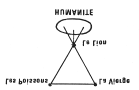 Ces trois constellations sont nettement et de plus en plus liées au développement de la conscience humaine sous trois principaux aspects.