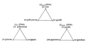 Trois triangles, mais seulement sept influences (les forces des deux premiers triangles fusionnent dans le troisième)