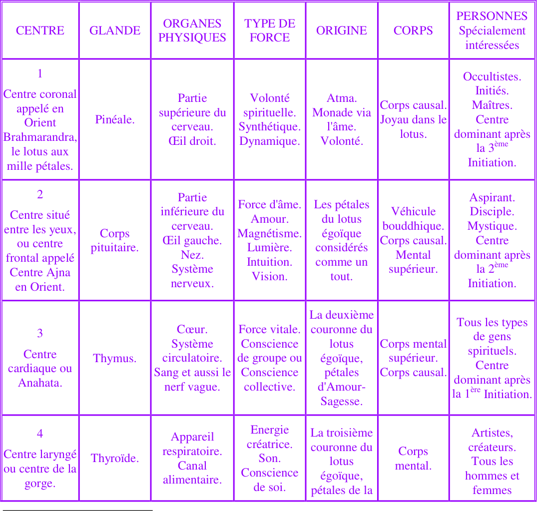 Tableau de classification des notions acquises (centres, glandes, organes, forces, origines, corps, personnes)