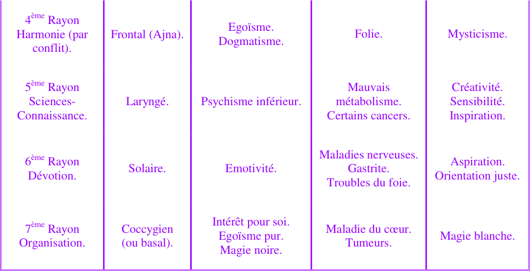 Tableau Force astrale – Centre – Mauvais aspect – Maladie – Bon aspect (4ème au 7ème rayon)