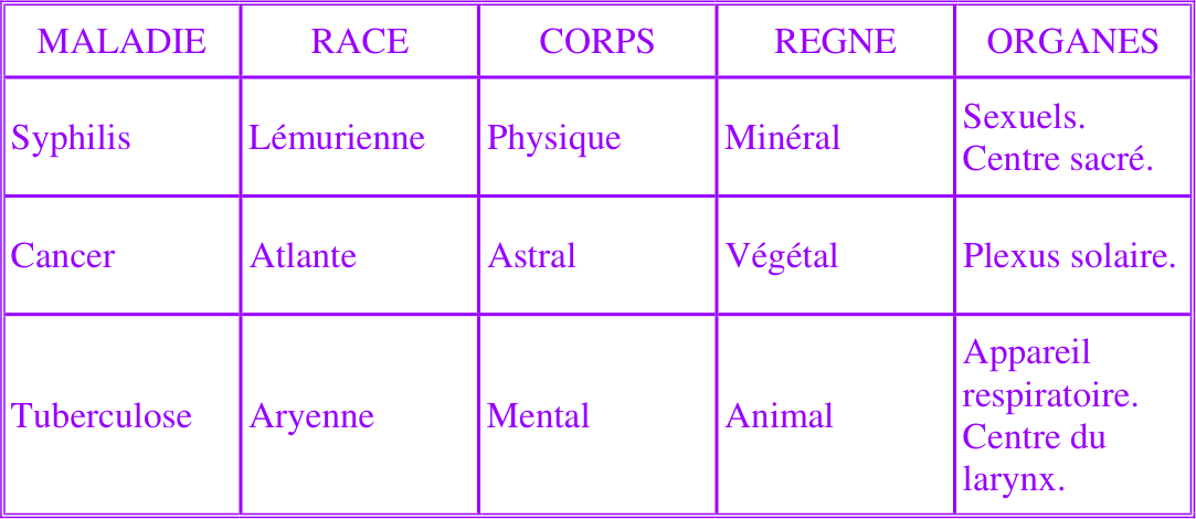 Résumons nos conclusions sous forme de tableau