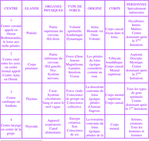 Tableau de classification des notions acquises (centres, glandes, organes, forces, origines, corps, personnes)