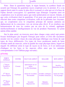 Tableau Force astrale – Centre – Mauvais aspect – Maladie – Bon aspect (1er au 3ème rayon)