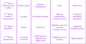 Tableau Force astrale – Centre – Mauvais aspect – Maladie – Bon aspect (4ème au 7ème rayon)